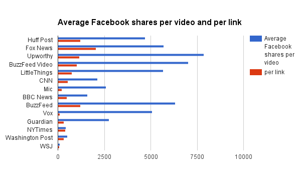 How can publishers increase engagement in Facebook