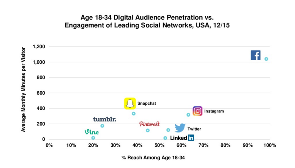 Social networks