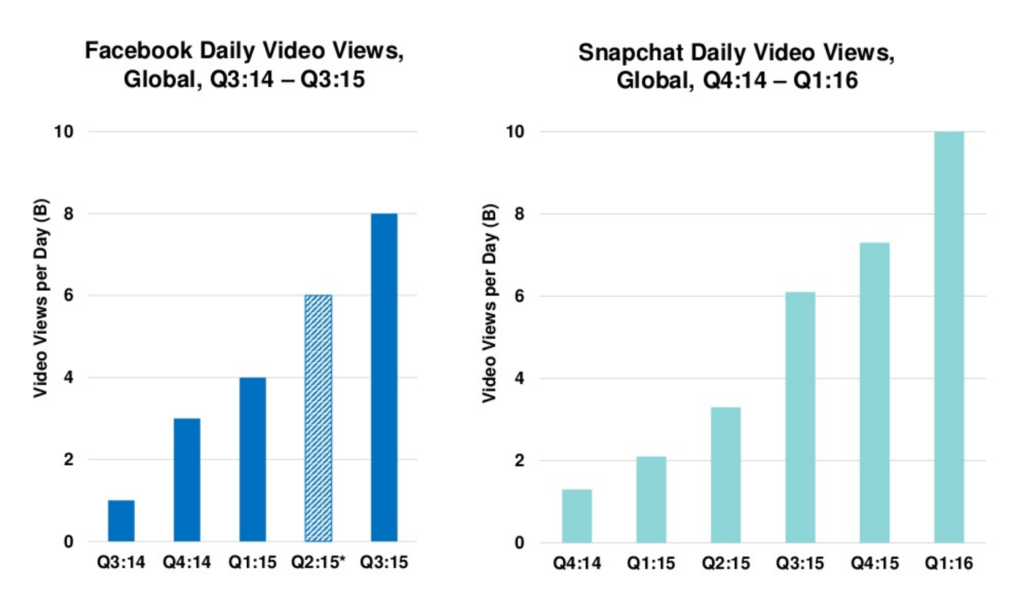 Video views continue to increase across social platforms